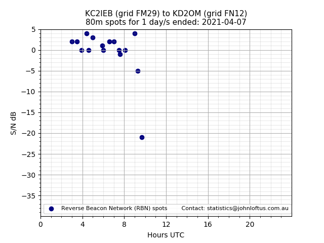 Scatter chart shows spots received from KC2IEB to kd2om during 24 hour period on the 80m band.