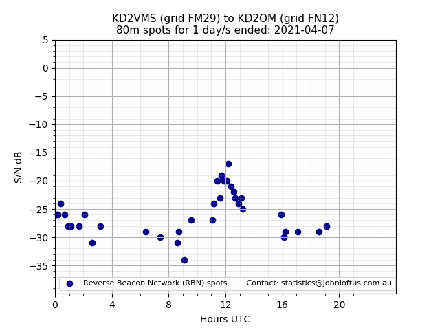 Scatter chart shows spots received from KD2VMS to kd2om during 24 hour period on the 80m band.