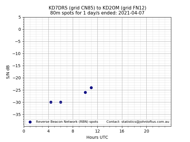 Scatter chart shows spots received from KD7DRS to kd2om during 24 hour period on the 80m band.