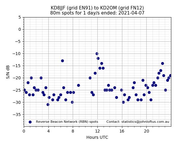 Scatter chart shows spots received from KD8JJF to kd2om during 24 hour period on the 80m band.