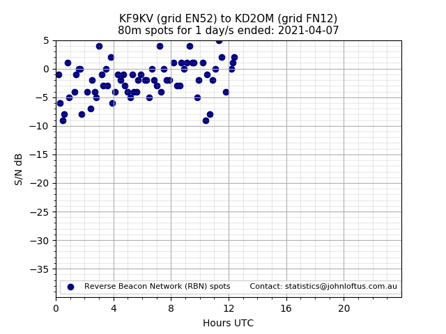 Scatter chart shows spots received from KF9KV to kd2om during 24 hour period on the 80m band.