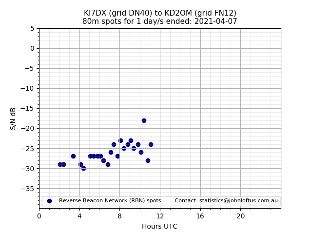 Scatter chart shows spots received from KI7DX to kd2om during 24 hour period on the 80m band.
