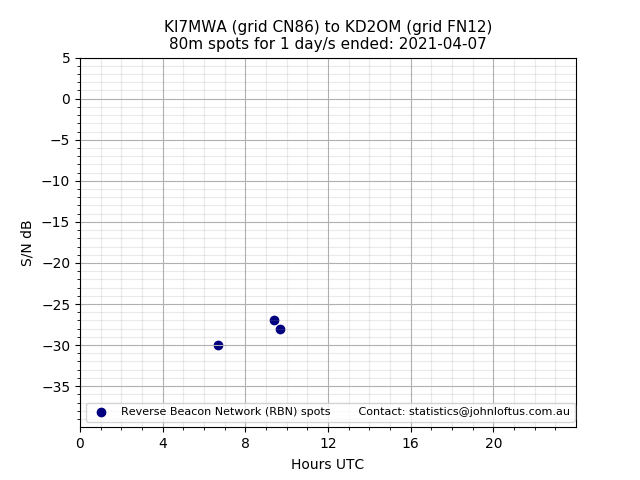 Scatter chart shows spots received from KI7MWA to kd2om during 24 hour period on the 80m band.