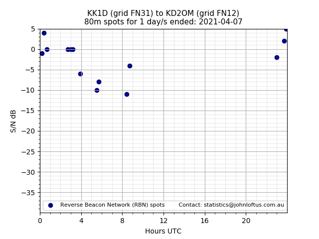 Scatter chart shows spots received from KK1D to kd2om during 24 hour period on the 80m band.