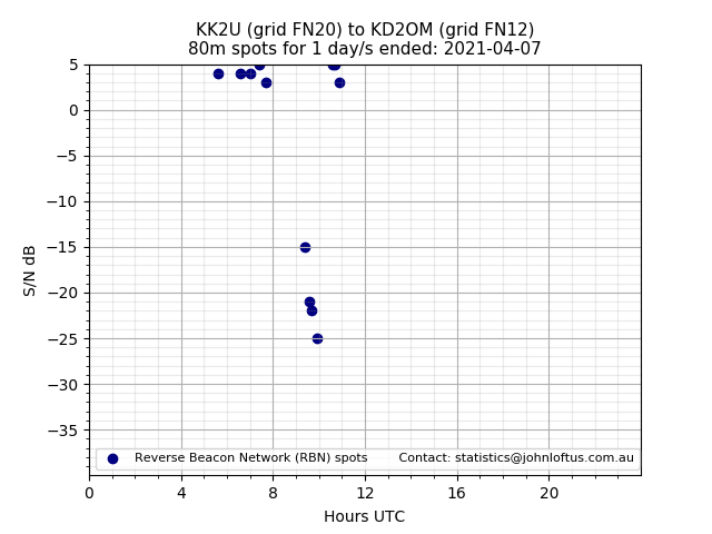 Scatter chart shows spots received from KK2U to kd2om during 24 hour period on the 80m band.
