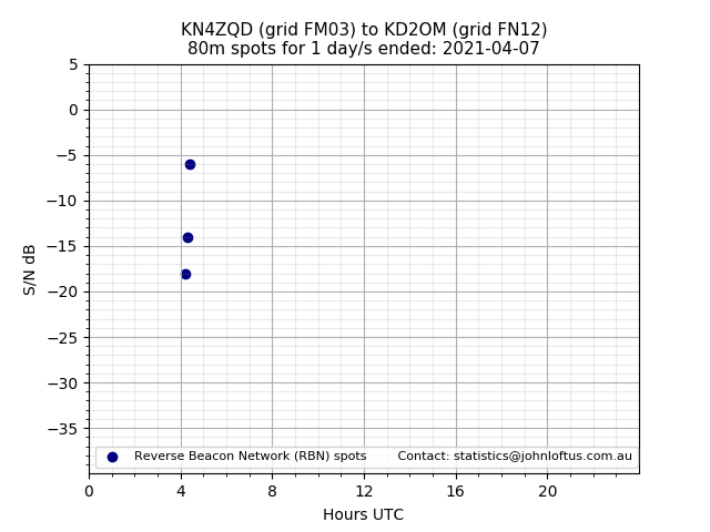Scatter chart shows spots received from KN4ZQD to kd2om during 24 hour period on the 80m band.