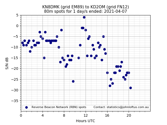 Scatter chart shows spots received from KN8DMK to kd2om during 24 hour period on the 80m band.