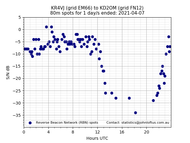 Scatter chart shows spots received from KR4VJ to kd2om during 24 hour period on the 80m band.