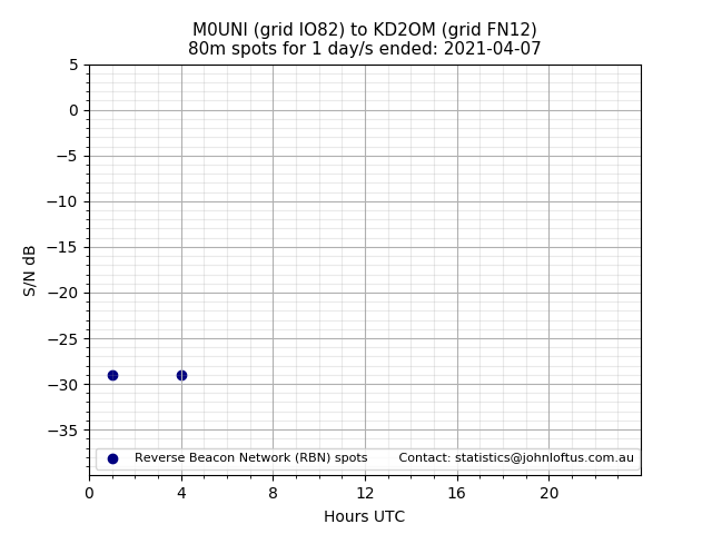 Scatter chart shows spots received from M0UNI to kd2om during 24 hour period on the 80m band.