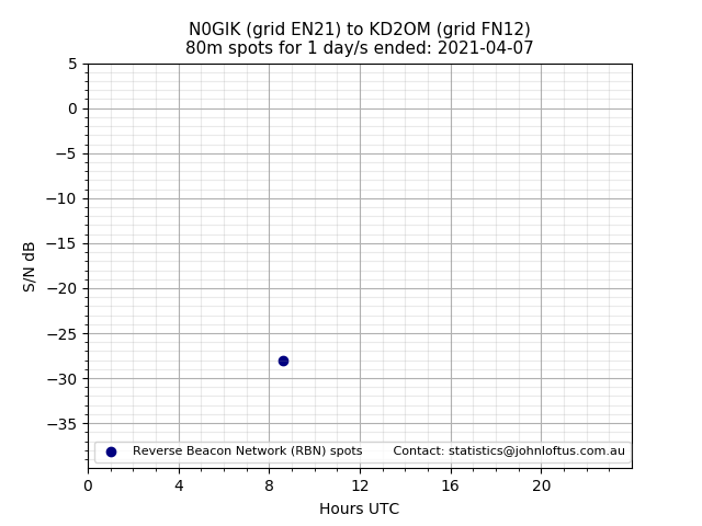 Scatter chart shows spots received from N0GIK to kd2om during 24 hour period on the 80m band.
