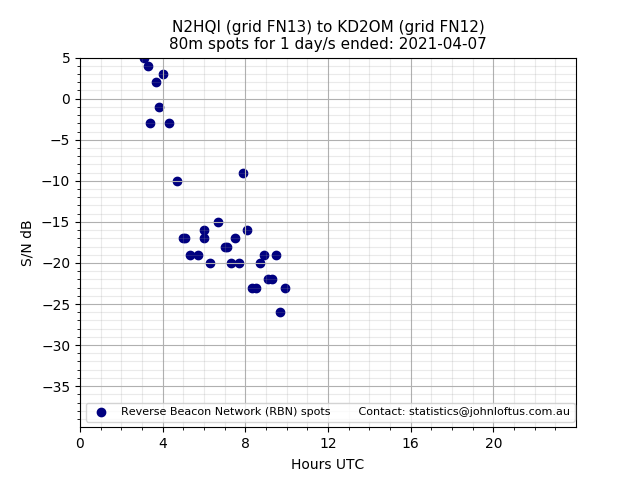 Scatter chart shows spots received from N2HQI to kd2om during 24 hour period on the 80m band.