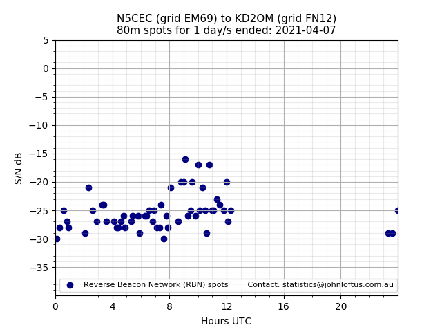 Scatter chart shows spots received from N5CEC to kd2om during 24 hour period on the 80m band.