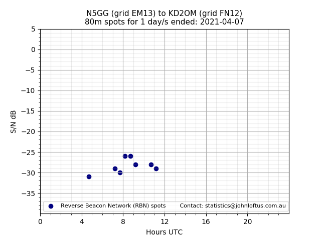 Scatter chart shows spots received from N5GG to kd2om during 24 hour period on the 80m band.