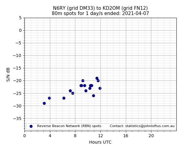 Scatter chart shows spots received from N6RY to kd2om during 24 hour period on the 80m band.
