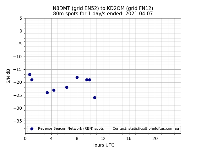 Scatter chart shows spots received from N8DMT to kd2om during 24 hour period on the 80m band.