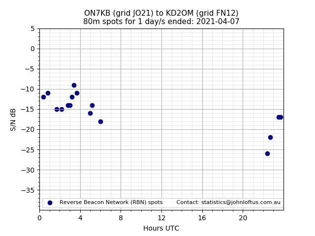 Scatter chart shows spots received from ON7KB to kd2om during 24 hour period on the 80m band.