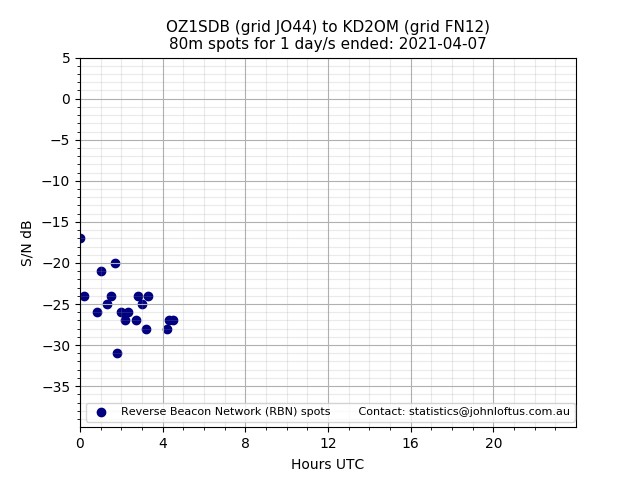 Scatter chart shows spots received from OZ1SDB to kd2om during 24 hour period on the 80m band.