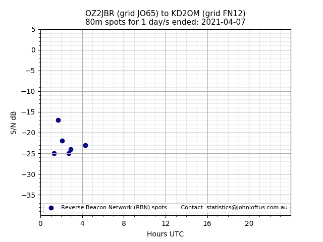 Scatter chart shows spots received from OZ2JBR to kd2om during 24 hour period on the 80m band.