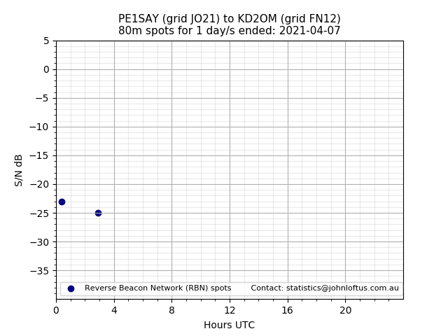 Scatter chart shows spots received from PE1SAY to kd2om during 24 hour period on the 80m band.