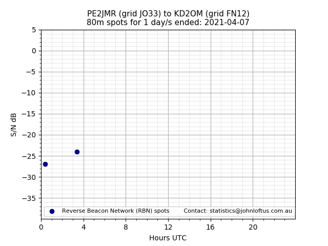 Scatter chart shows spots received from PE2JMR to kd2om during 24 hour period on the 80m band.
