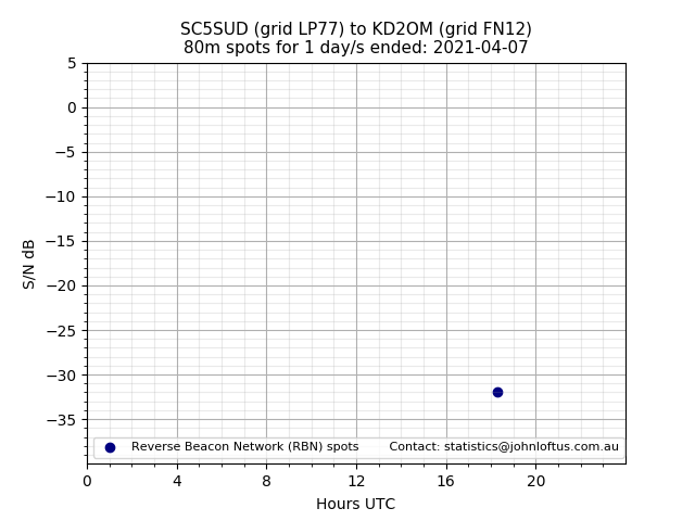 Scatter chart shows spots received from SC5SUD to kd2om during 24 hour period on the 80m band.