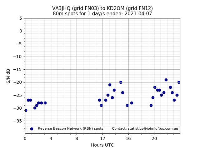 Scatter chart shows spots received from VA3JHQ to kd2om during 24 hour period on the 80m band.