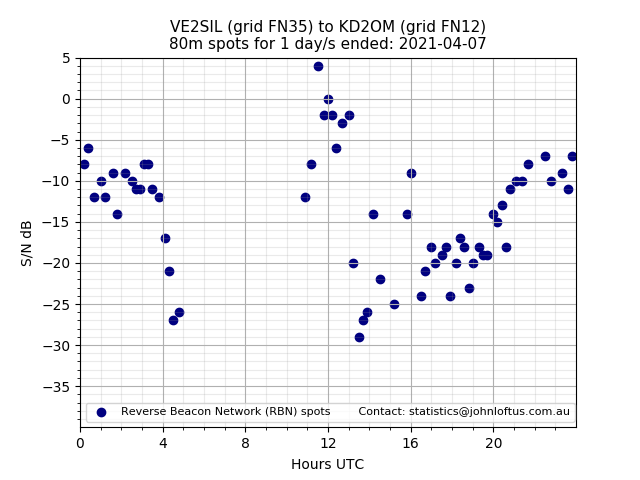 Scatter chart shows spots received from VE2SIL to kd2om during 24 hour period on the 80m band.
