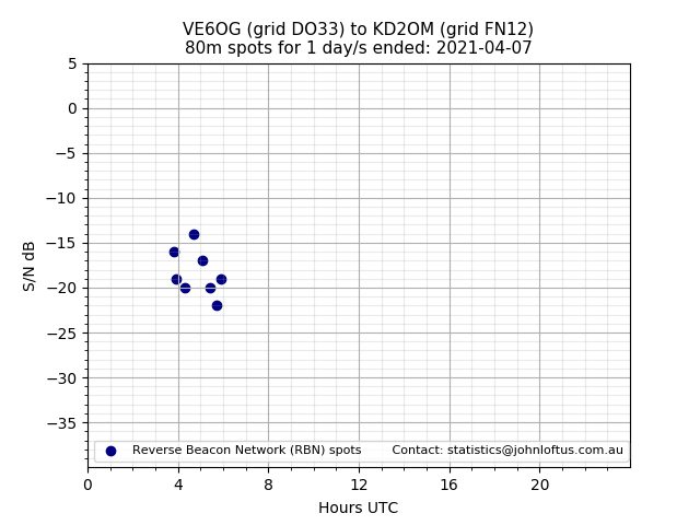 Scatter chart shows spots received from VE6OG to kd2om during 24 hour period on the 80m band.