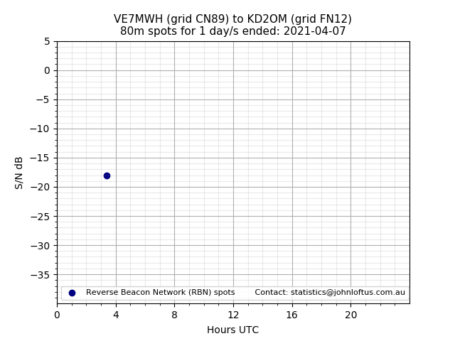 Scatter chart shows spots received from VE7MWH to kd2om during 24 hour period on the 80m band.