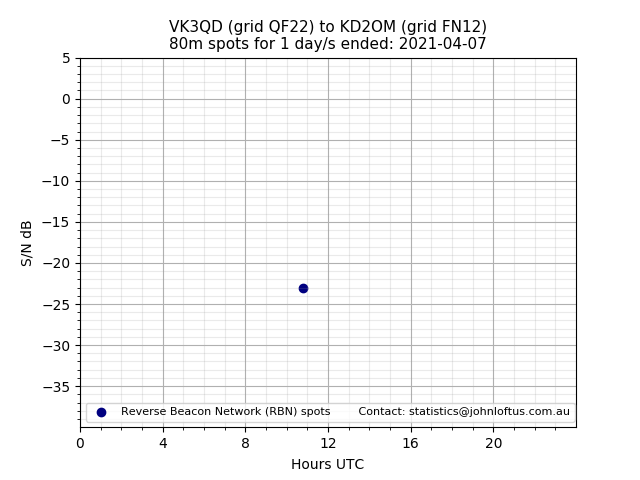 Scatter chart shows spots received from VK3QD to kd2om during 24 hour period on the 80m band.