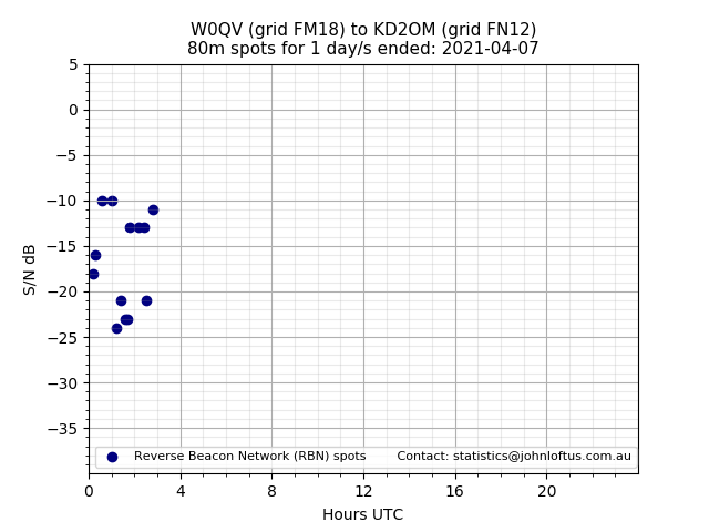 Scatter chart shows spots received from W0QV to kd2om during 24 hour period on the 80m band.