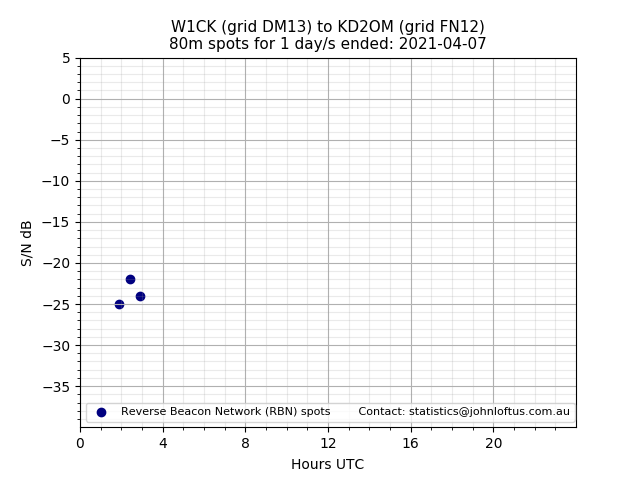 Scatter chart shows spots received from W1CK to kd2om during 24 hour period on the 80m band.