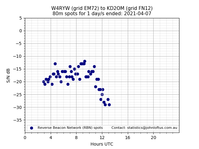 Scatter chart shows spots received from W4RYW to kd2om during 24 hour period on the 80m band.