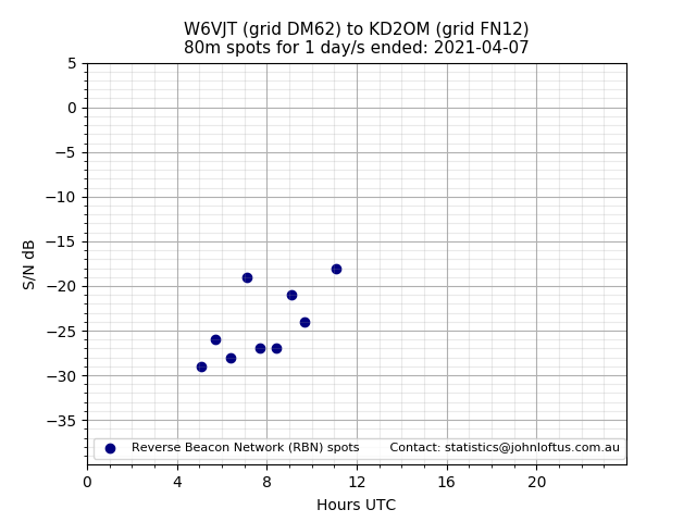 Scatter chart shows spots received from W6VJT to kd2om during 24 hour period on the 80m band.