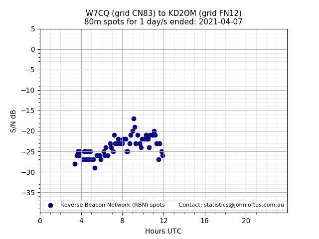 Scatter chart shows spots received from W7CQ to kd2om during 24 hour period on the 80m band.