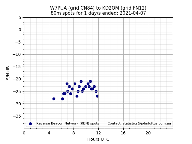 Scatter chart shows spots received from W7PUA to kd2om during 24 hour period on the 80m band.