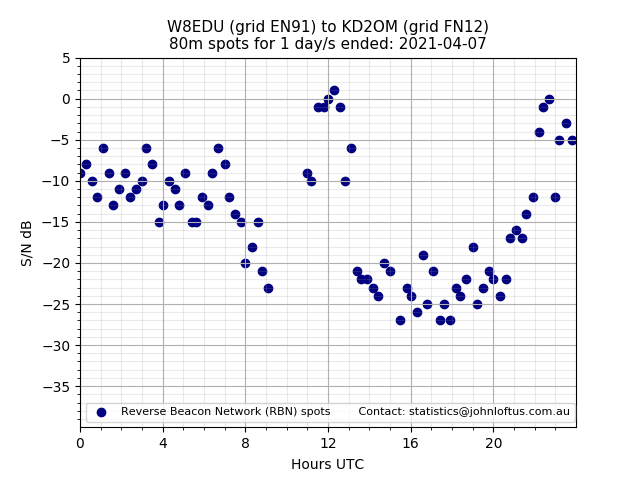 Scatter chart shows spots received from W8EDU to kd2om during 24 hour period on the 80m band.