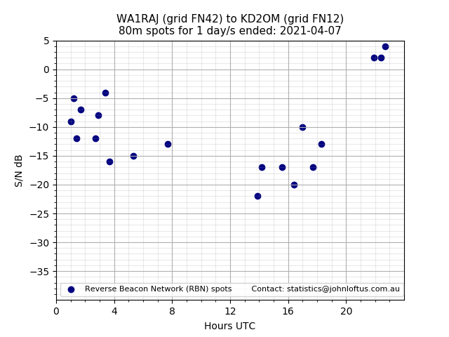 Scatter chart shows spots received from WA1RAJ to kd2om during 24 hour period on the 80m band.