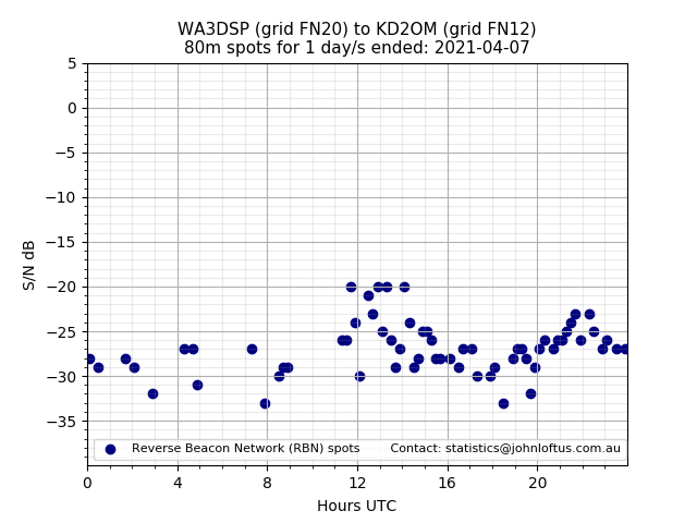 Scatter chart shows spots received from WA3DSP to kd2om during 24 hour period on the 80m band.