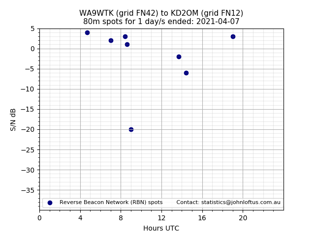 Scatter chart shows spots received from WA9WTK to kd2om during 24 hour period on the 80m band.