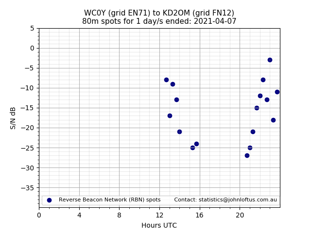 Scatter chart shows spots received from WC0Y to kd2om during 24 hour period on the 80m band.