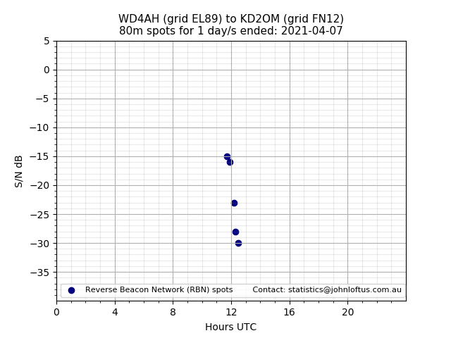 Scatter chart shows spots received from WD4AH to kd2om during 24 hour period on the 80m band.