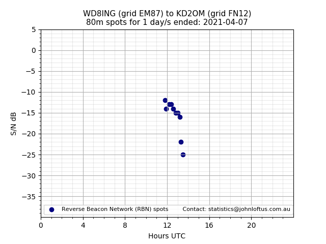Scatter chart shows spots received from WD8ING to kd2om during 24 hour period on the 80m band.