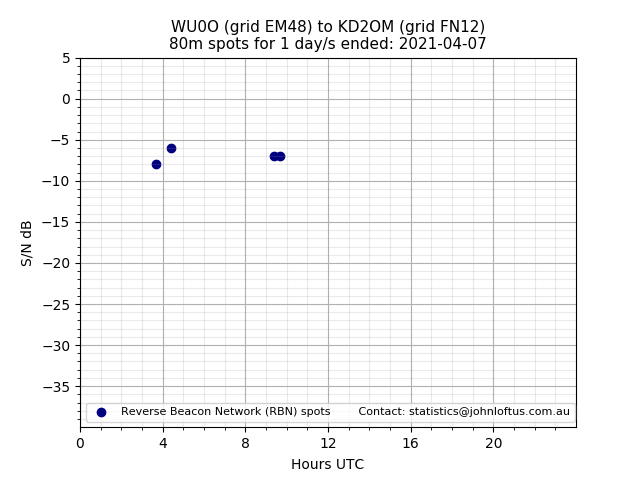 Scatter chart shows spots received from WU0O to kd2om during 24 hour period on the 80m band.