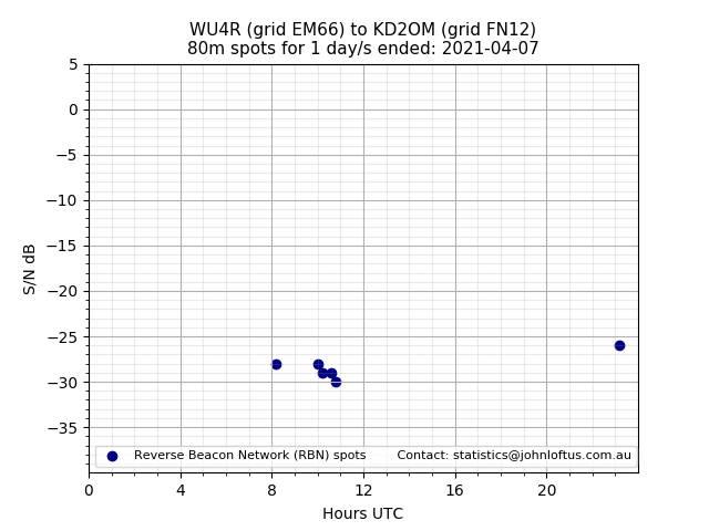 Scatter chart shows spots received from WU4R to kd2om during 24 hour period on the 80m band.