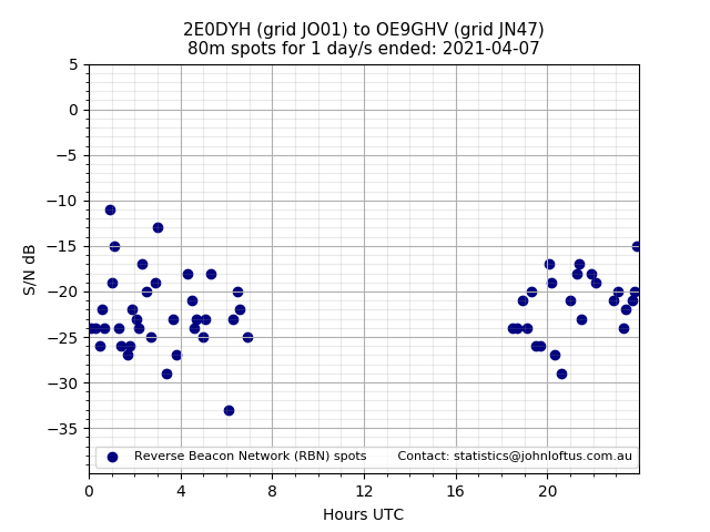Scatter chart shows spots received from 2E0DYH to oe9ghv during 24 hour period on the 80m band.