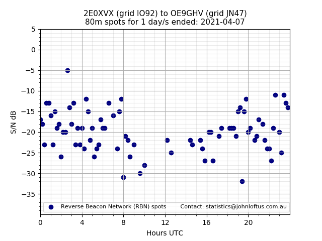 Scatter chart shows spots received from 2E0XVX to oe9ghv during 24 hour period on the 80m band.