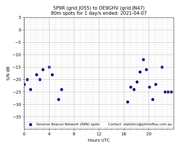 Scatter chart shows spots received from 5P9R to oe9ghv during 24 hour period on the 80m band.