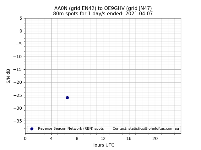 Scatter chart shows spots received from AA0N to oe9ghv during 24 hour period on the 80m band.