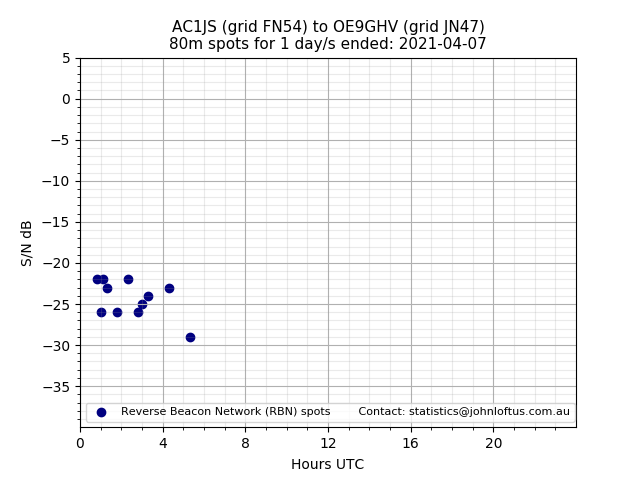 Scatter chart shows spots received from AC1JS to oe9ghv during 24 hour period on the 80m band.